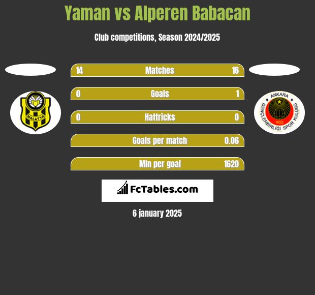 Yaman vs Alperen Babacan h2h player stats