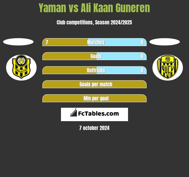 Yaman vs Ali Kaan Guneren h2h player stats