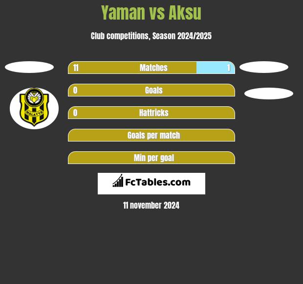 Yaman vs Aksu h2h player stats