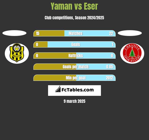 Yaman vs Eser h2h player stats