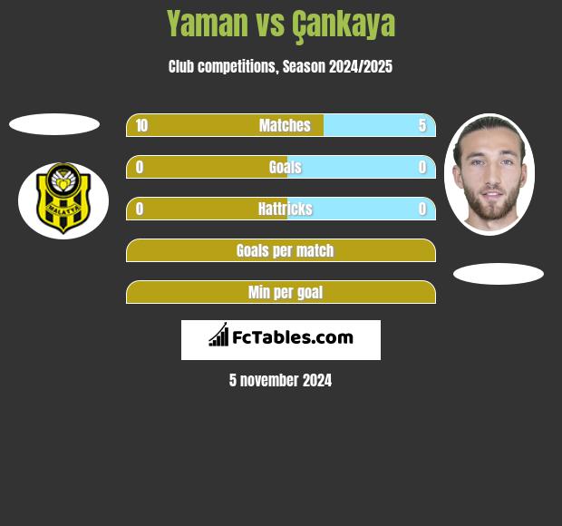 Yaman vs Çankaya h2h player stats