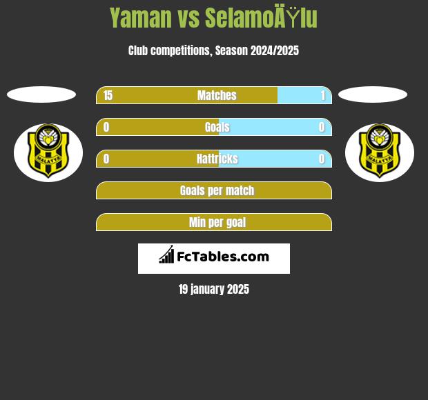 Yaman vs SelamoÄŸlu h2h player stats