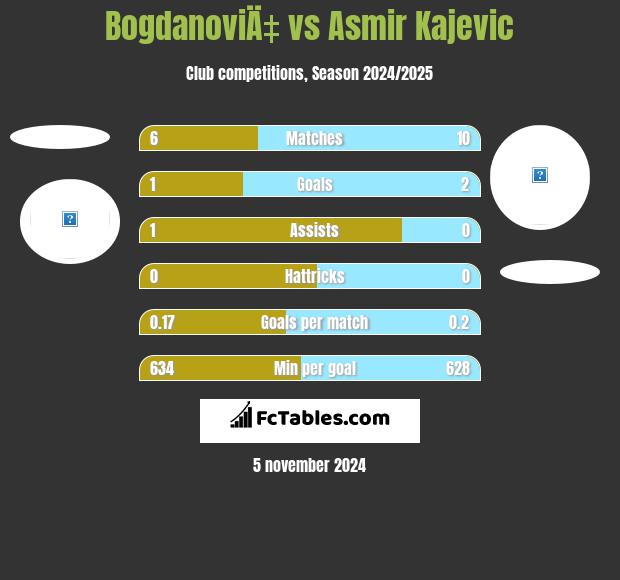 BogdanoviÄ‡ vs Asmir Kajevic h2h player stats