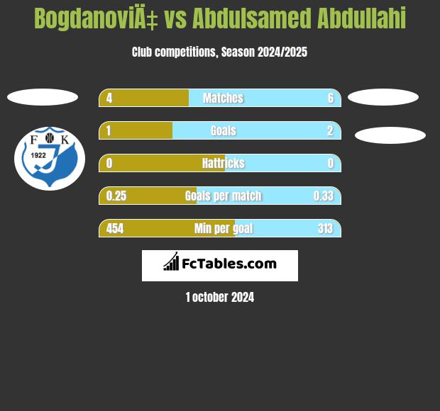 BogdanoviÄ‡ vs Abdulsamed Abdullahi h2h player stats