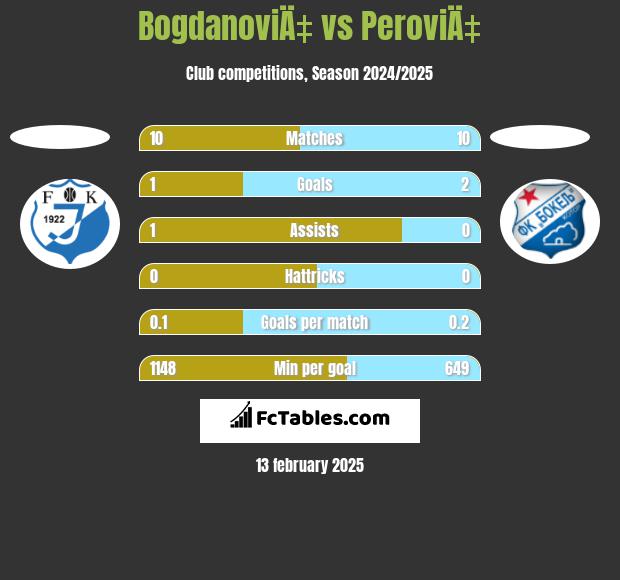 BogdanoviÄ‡ vs PeroviÄ‡ h2h player stats