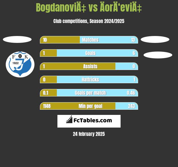 BogdanoviÄ‡ vs ÄorÄ‘eviÄ‡ h2h player stats