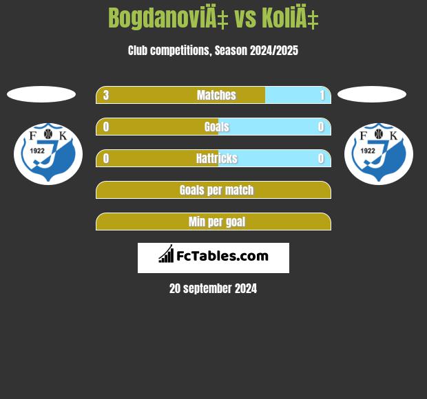 BogdanoviÄ‡ vs KoliÄ‡ h2h player stats