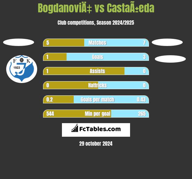 BogdanoviÄ‡ vs CastaÃ±eda h2h player stats