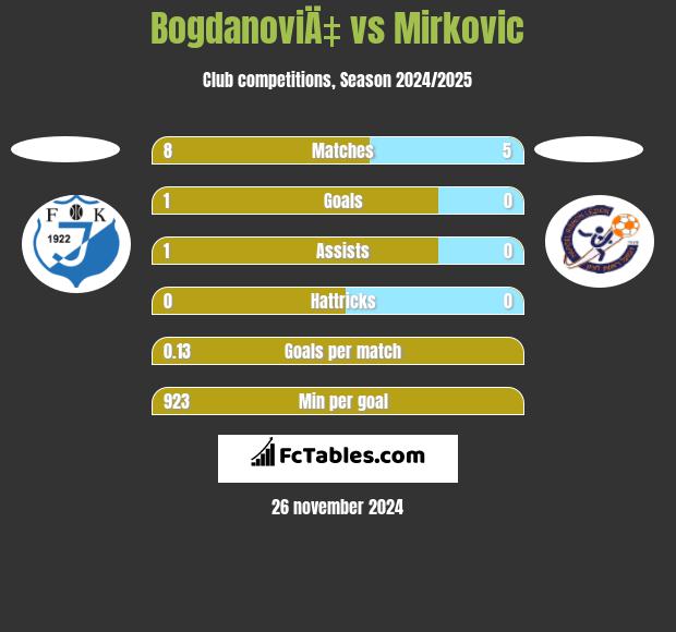 BogdanoviÄ‡ vs Mirkovic h2h player stats