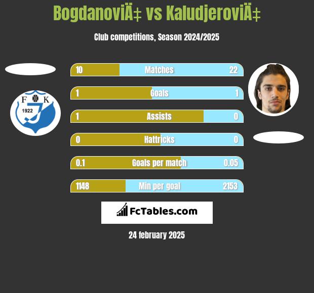 BogdanoviÄ‡ vs KaludjeroviÄ‡ h2h player stats