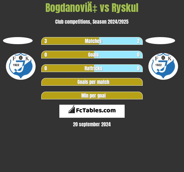 BogdanoviÄ‡ vs Ryskul h2h player stats