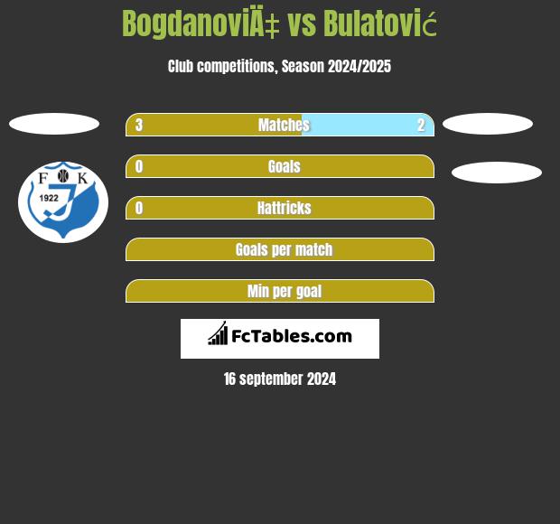 BogdanoviÄ‡ vs Bulatović h2h player stats