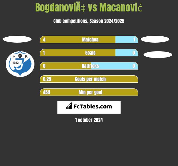 BogdanoviÄ‡ vs Macanović h2h player stats