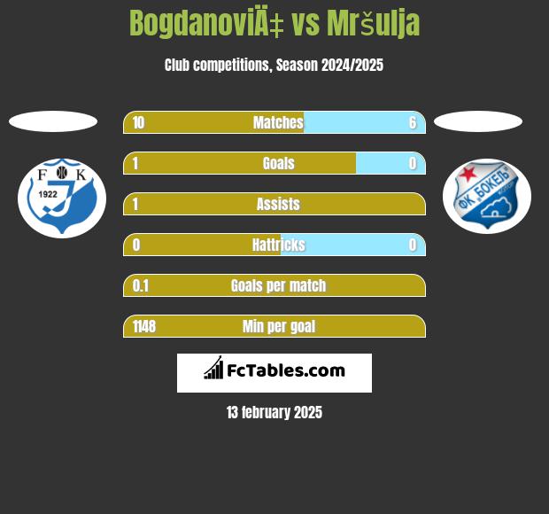 BogdanoviÄ‡ vs Mršulja h2h player stats