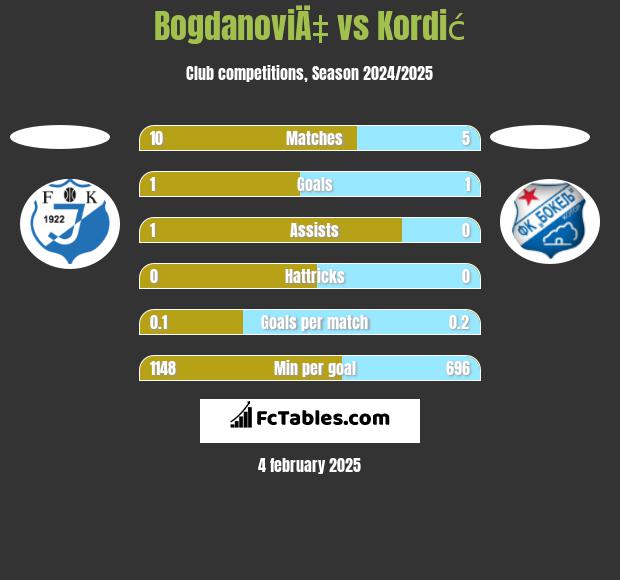 BogdanoviÄ‡ vs Kordić h2h player stats