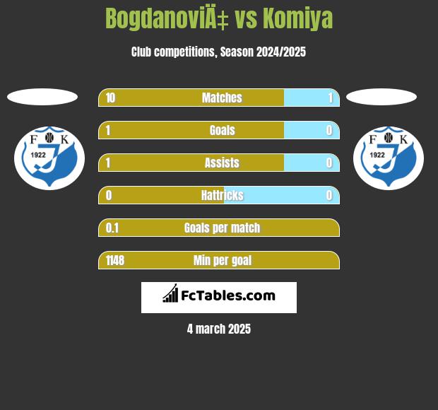 BogdanoviÄ‡ vs Komiya h2h player stats