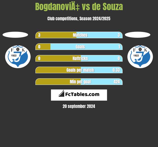 BogdanoviÄ‡ vs de Souza h2h player stats