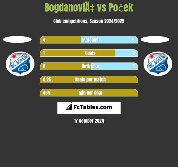 BogdanoviÄ‡ vs Poček h2h player stats