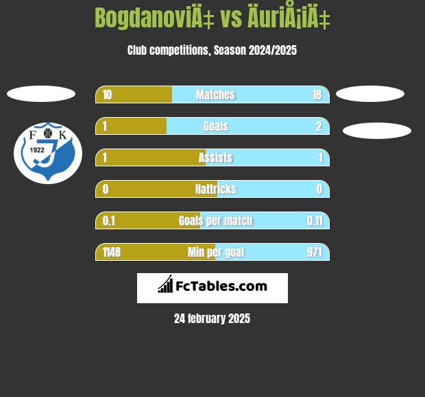 BogdanoviÄ‡ vs ÄuriÅ¡iÄ‡ h2h player stats