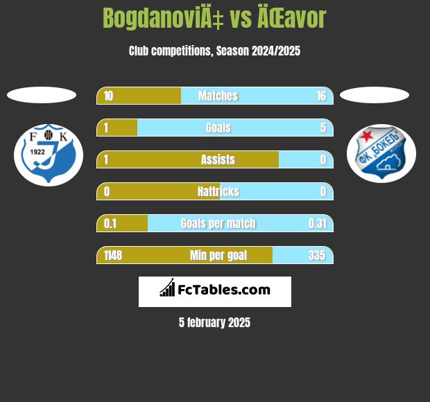 BogdanoviÄ‡ vs ÄŒavor h2h player stats