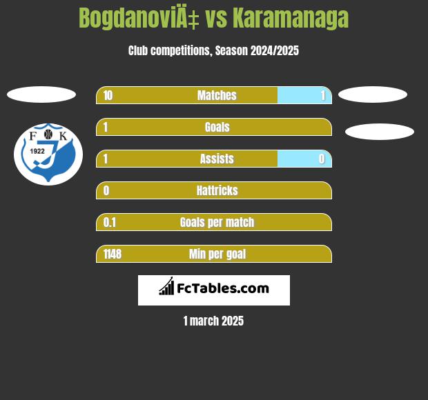 BogdanoviÄ‡ vs Karamanaga h2h player stats