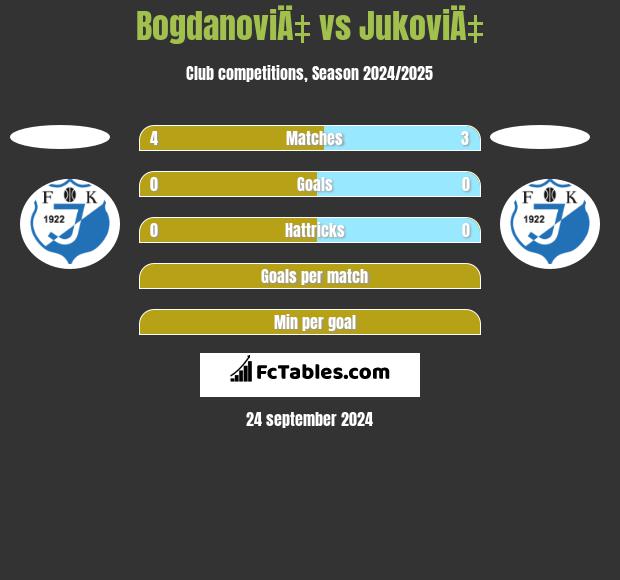 BogdanoviÄ‡ vs JukoviÄ‡ h2h player stats