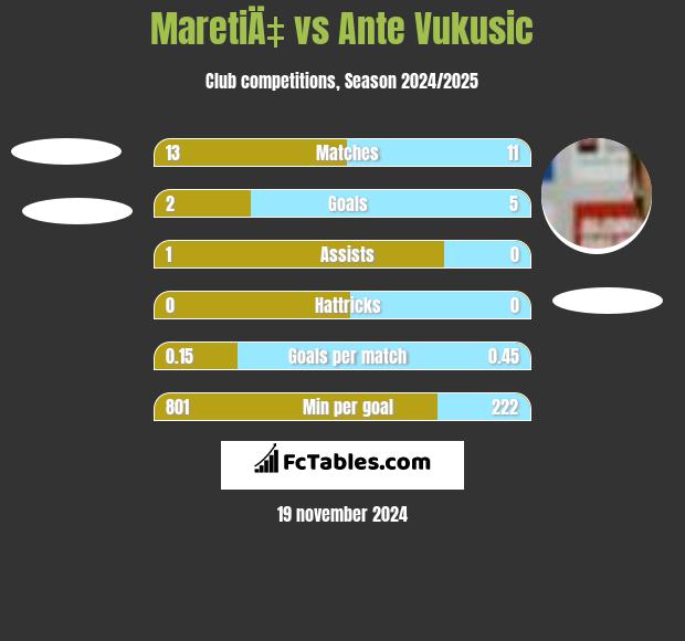 MaretiÄ‡ vs Ante Vukusic h2h player stats