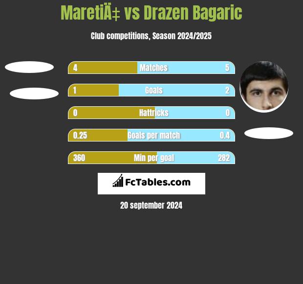 MaretiÄ‡ vs Drazen Bagaric h2h player stats