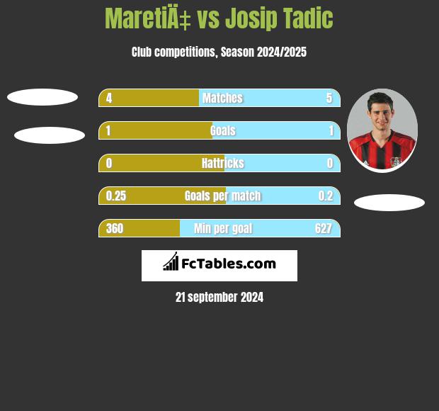 MaretiÄ‡ vs Josip Tadić h2h player stats