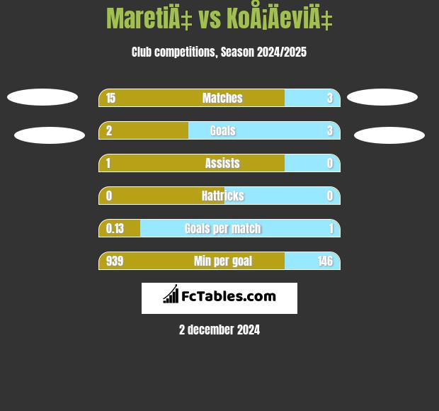 MaretiÄ‡ vs KoÅ¡ÄeviÄ‡ h2h player stats