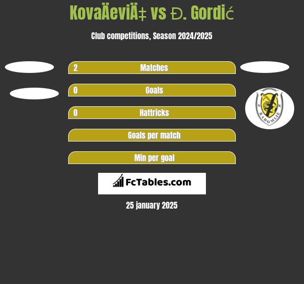 KovaÄeviÄ‡ vs Đ. Gordić h2h player stats