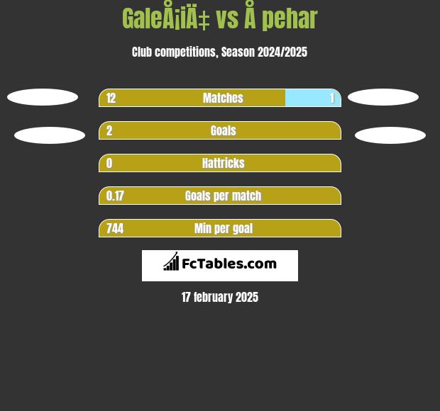 GaleÅ¡iÄ‡ vs Å pehar h2h player stats