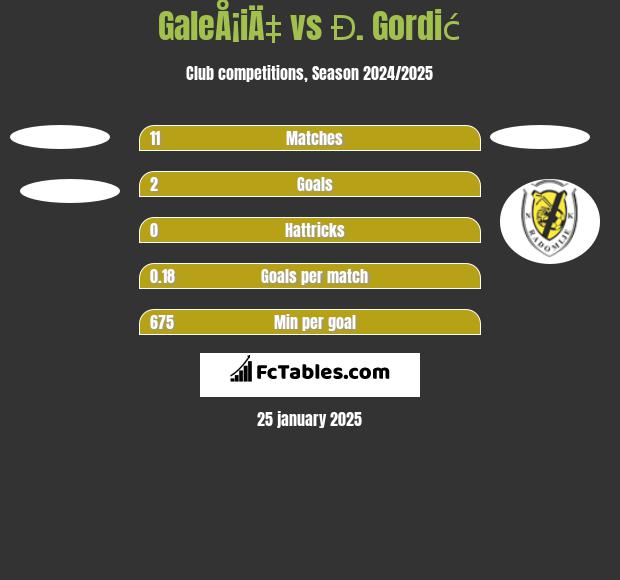 GaleÅ¡iÄ‡ vs Đ. Gordić h2h player stats