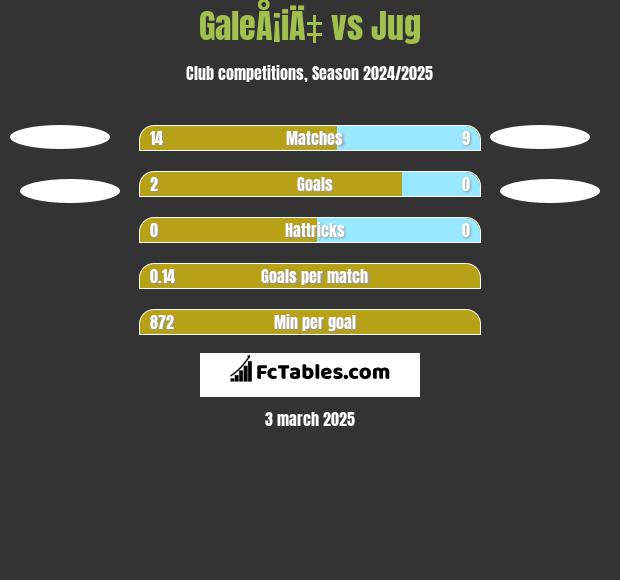 GaleÅ¡iÄ‡ vs Jug h2h player stats