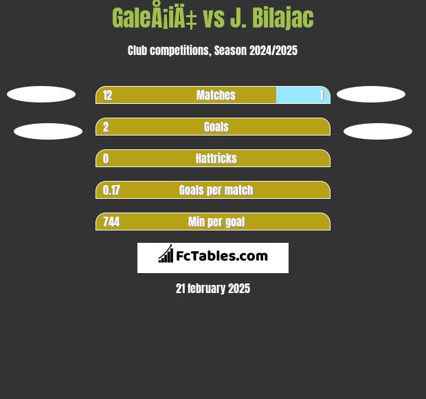 GaleÅ¡iÄ‡ vs J. Bilajac h2h player stats