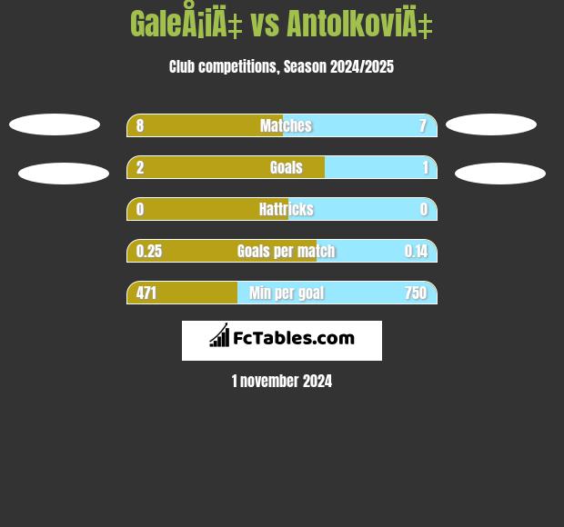 GaleÅ¡iÄ‡ vs AntolkoviÄ‡ h2h player stats