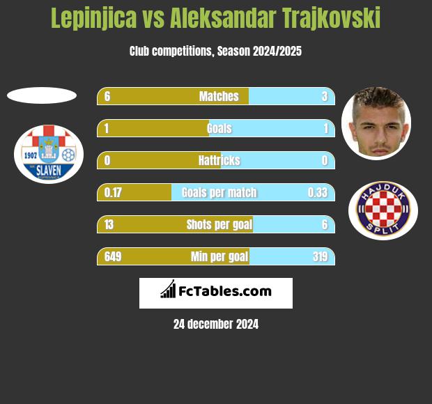 Lepinjica vs Aleksandar Trajkovski h2h player stats