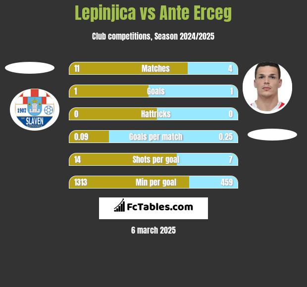 Lepinjica vs Ante Erceg h2h player stats