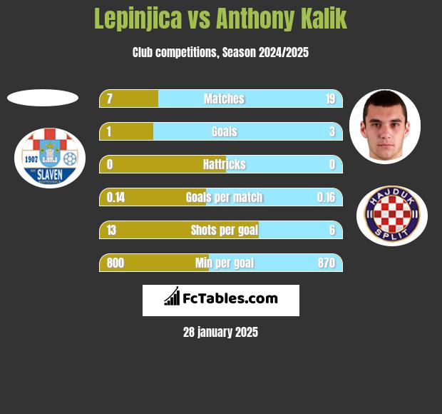 Lepinjica vs Anthony Kalik h2h player stats