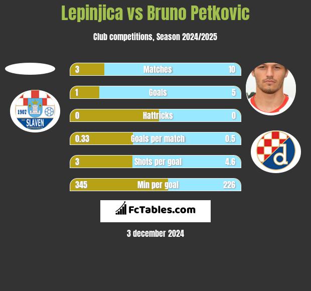 Lepinjica vs Bruno Petkovic h2h player stats