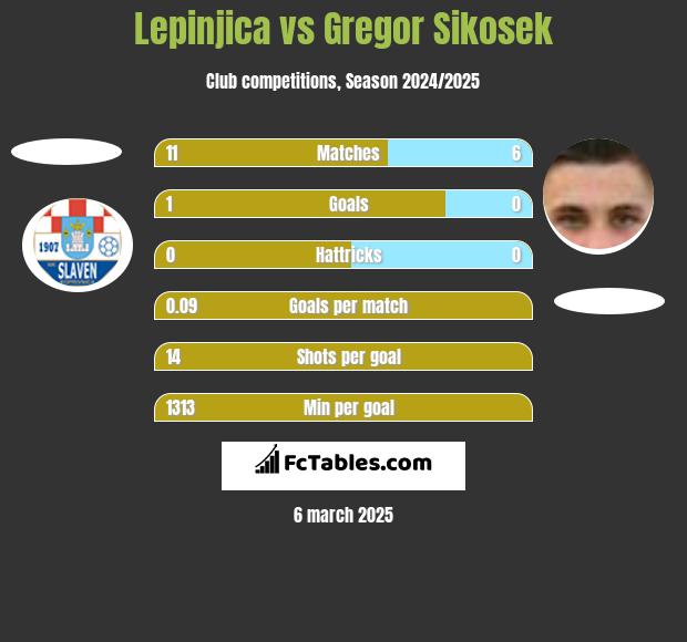 Lepinjica vs Gregor Sikosek h2h player stats