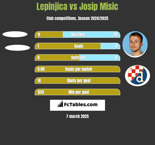 Lepinjica vs Josip Misic h2h player stats