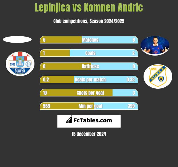 Lepinjica vs Komnen Andric h2h player stats