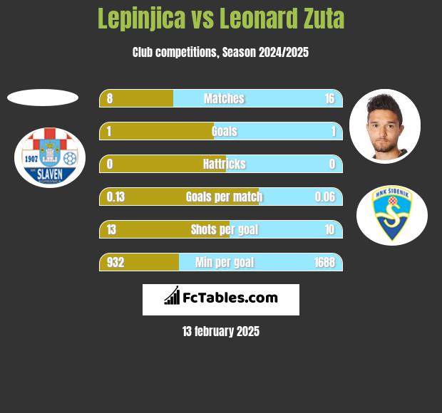 Lepinjica vs Leonard Zuta h2h player stats