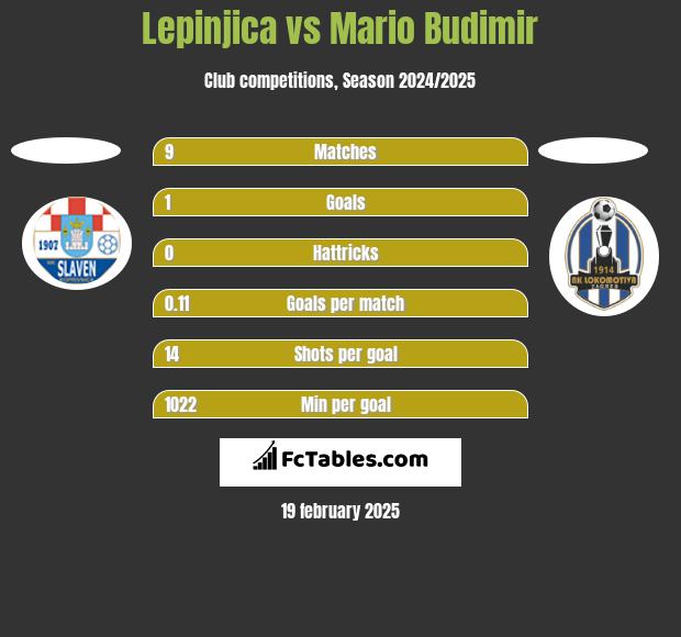 Lepinjica vs Mario Budimir h2h player stats