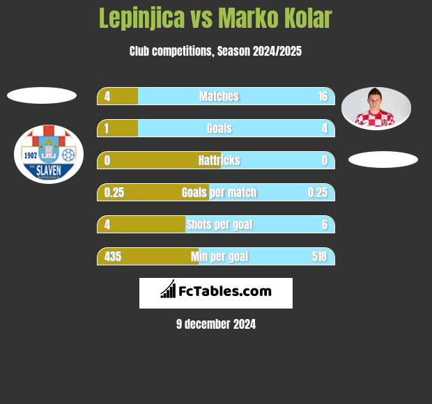 Lepinjica vs Marko Kolar h2h player stats