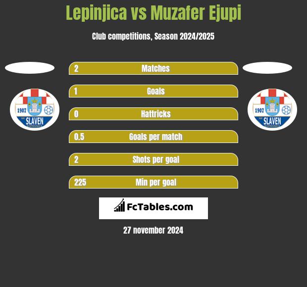 Lepinjica vs Muzafer Ejupi h2h player stats