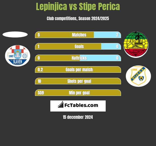 Lepinjica vs Stipe Perica h2h player stats