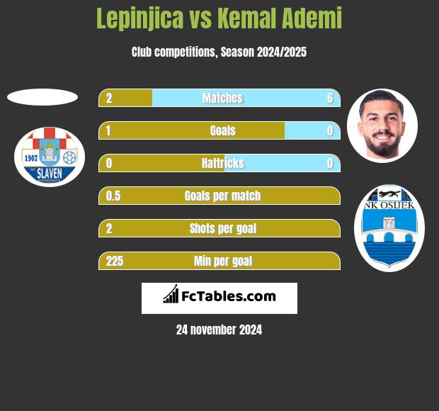 Lepinjica vs Kemal Ademi h2h player stats