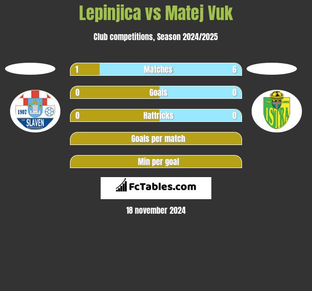 Lepinjica vs Matej Vuk h2h player stats